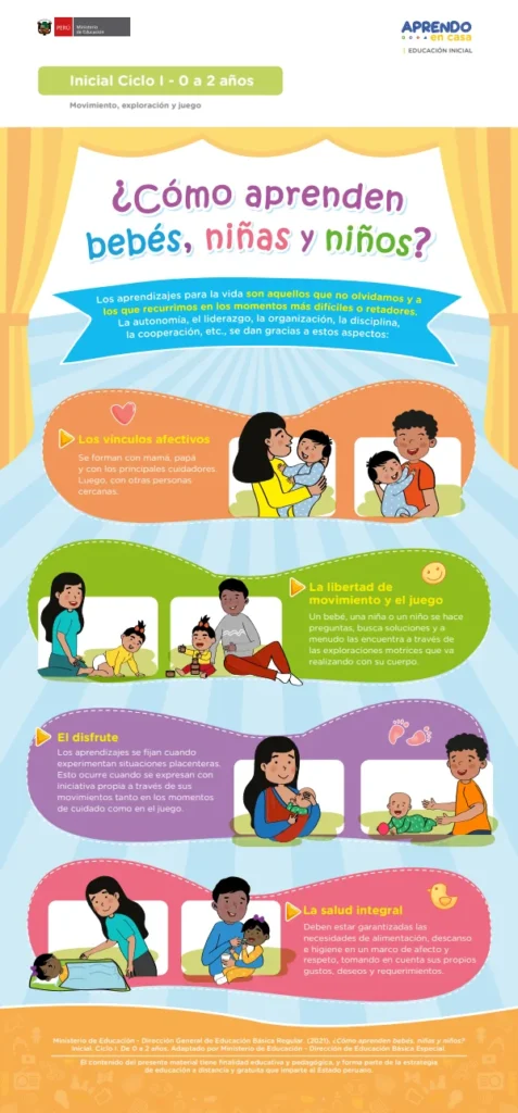 ¿Cómo aprenden bebés, niñas y niños? Movimiento, exploración y juego - Inicial 2 años (MINEDU) PDF 1 Portada de ¿Cómo aprenden bebés, niñas y niños? Movimiento, exploración y juego - Inicial 2 años - MINEDU